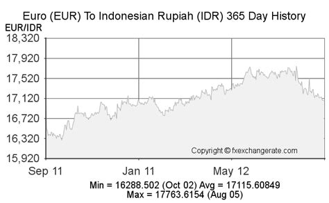 indonesian rupiah to eur